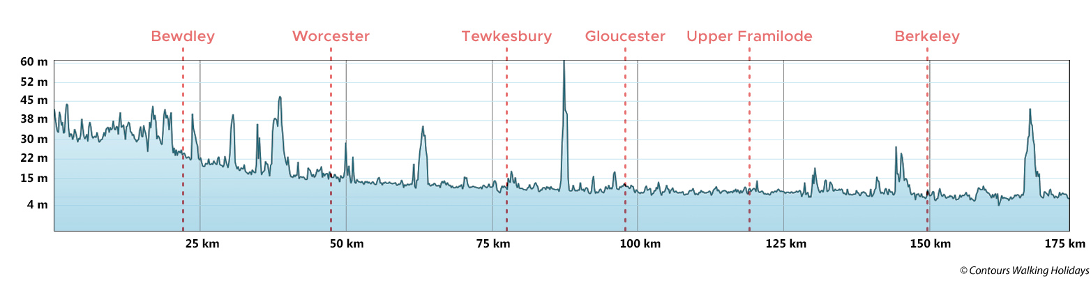 Severn Way - South Section Route Profile